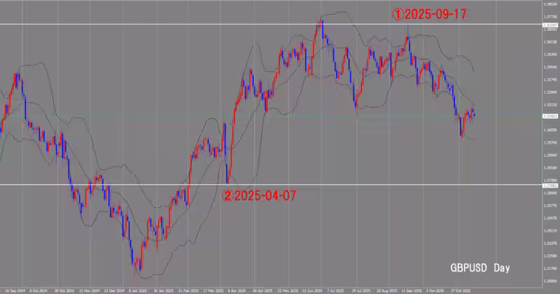 الرسم البياني اليومي