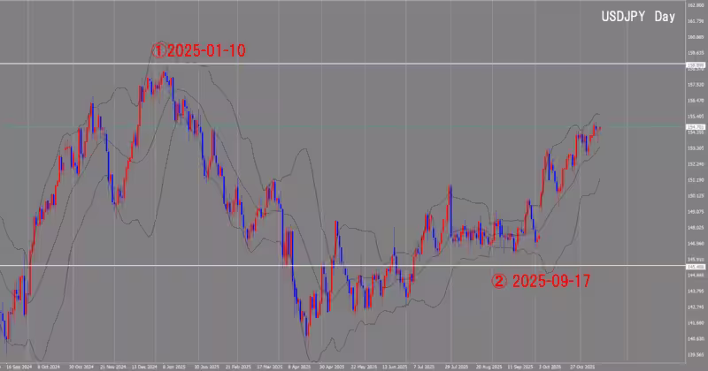 الرسم البياني اليومي