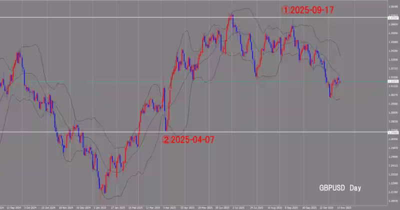 الرسم البياني اليومي