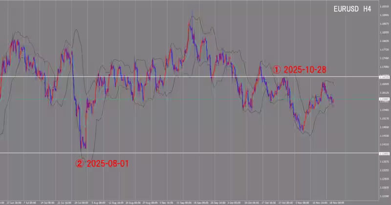 الرسم البياني لـ 4 ساعات