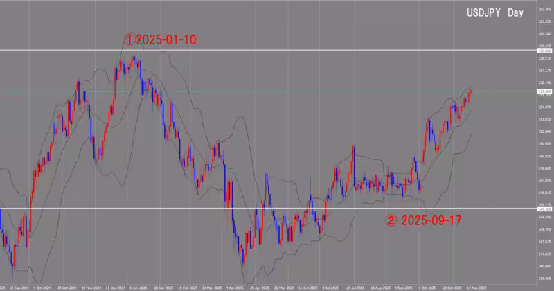 الرسم البياني اليومي