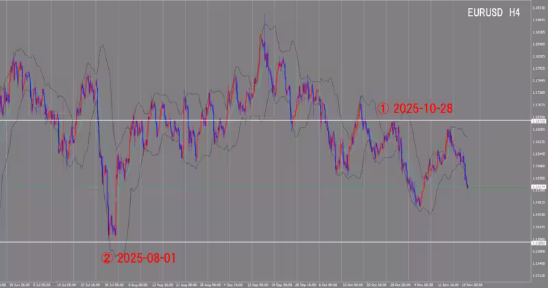 الرسم البياني لـ 4 ساعات
