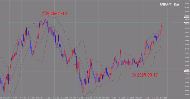 الرسم البياني اليومي