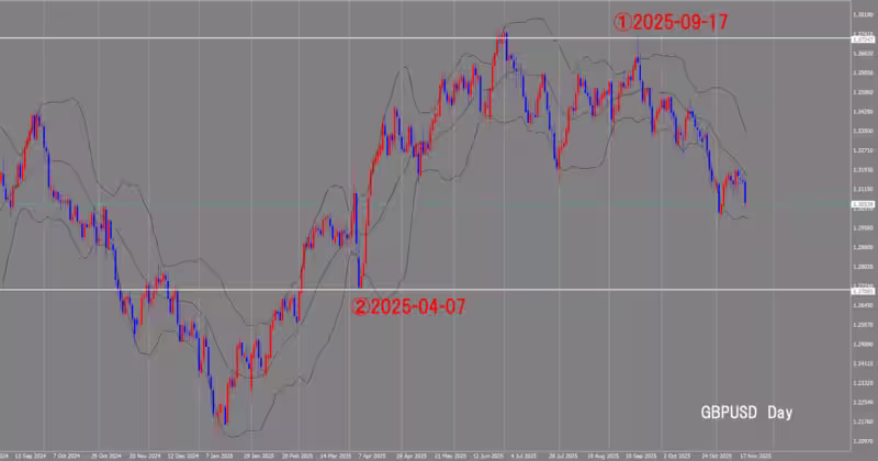 الرسم البياني اليومي