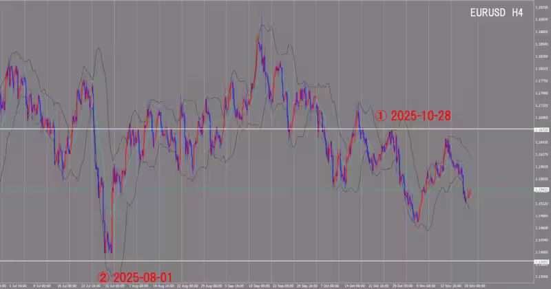 الرسم البياني لـ 4 ساعات