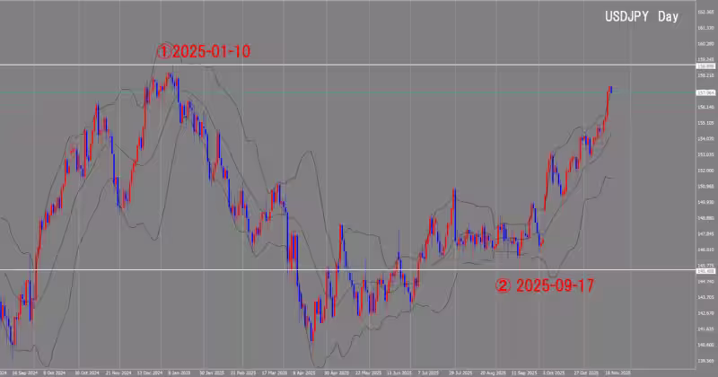 الرسم البياني اليومي