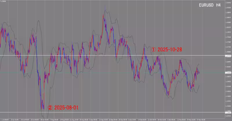 الرسم البياني لـ 4 ساعات
