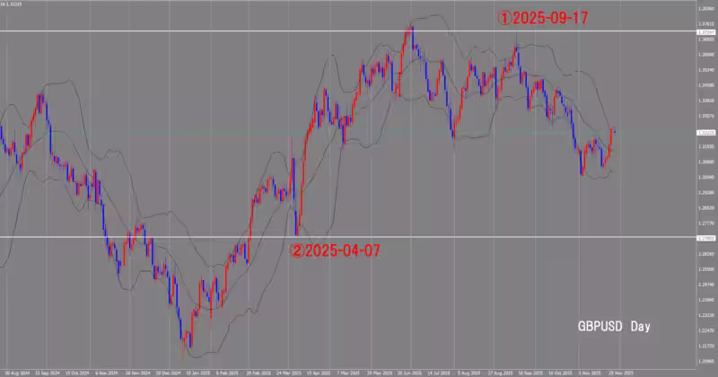 الرسم البياني اليومي