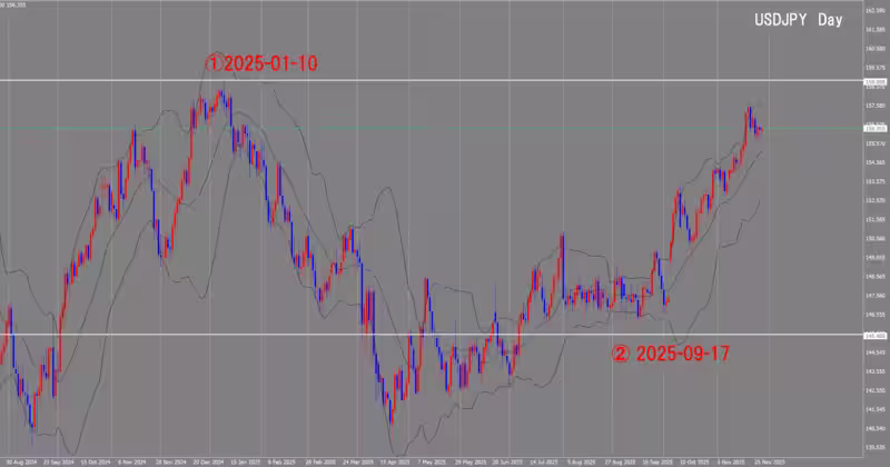 الرسم البياني اليومي